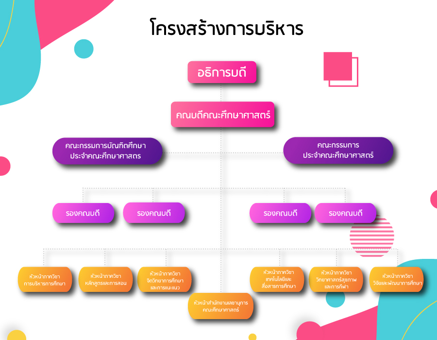โครงสร้างการบริหาร คณะศึกษาศาสตร์ มมส.