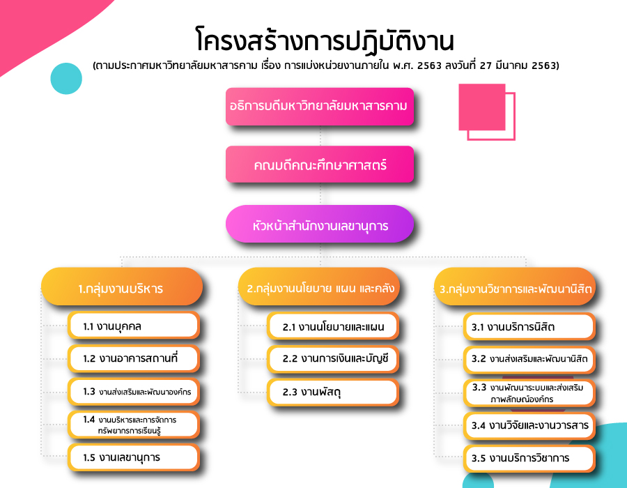 โครงสร้างการปฏิบัติงาน คณะศึกษาศาสตร์ มมส.